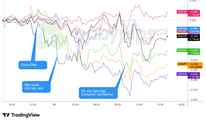 Overlay of USD vs. Majors Chart by TradingView
