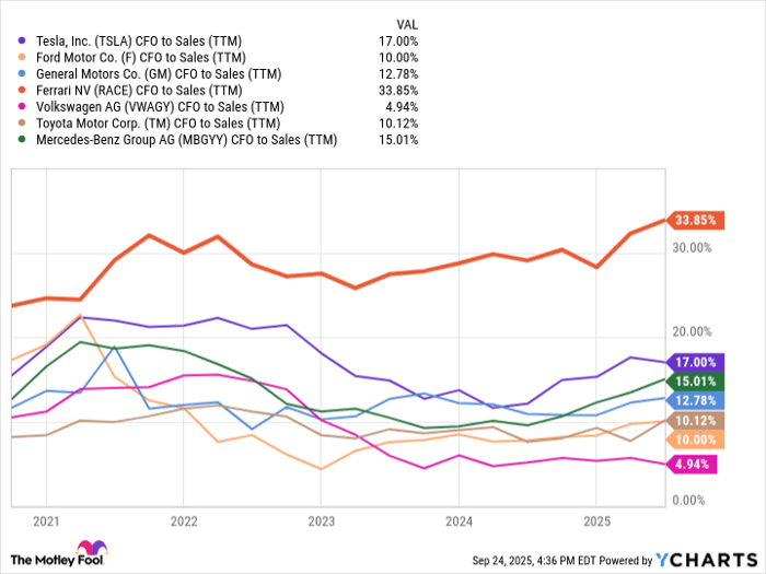 TSLA CFO to Sales (TTM) Chart