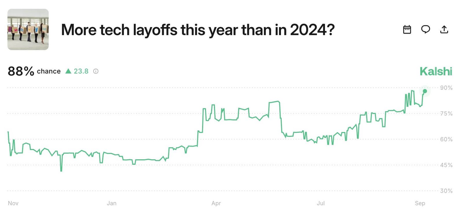 Job uncertainty is at an all-time high (Source: Kalshi)