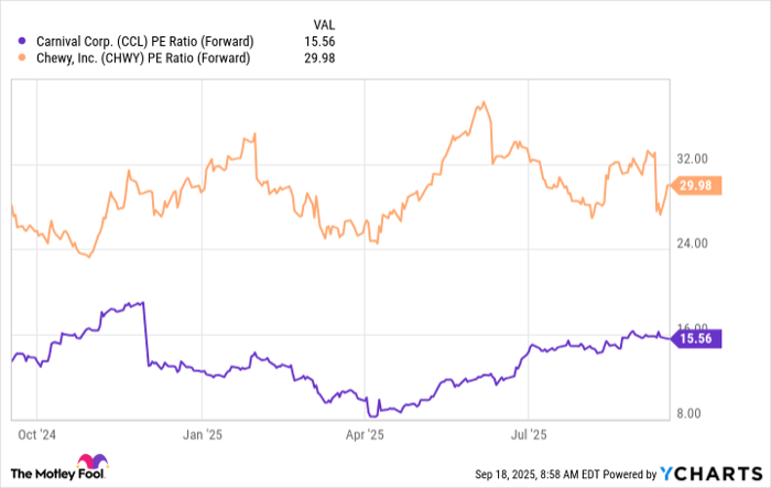 CCL PE Ratio (Forward) Chart