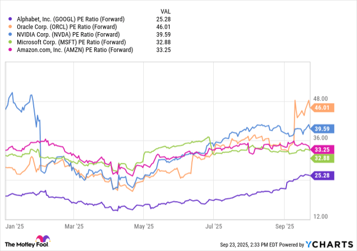 GOOGL PE Ratio (Forward) Chart