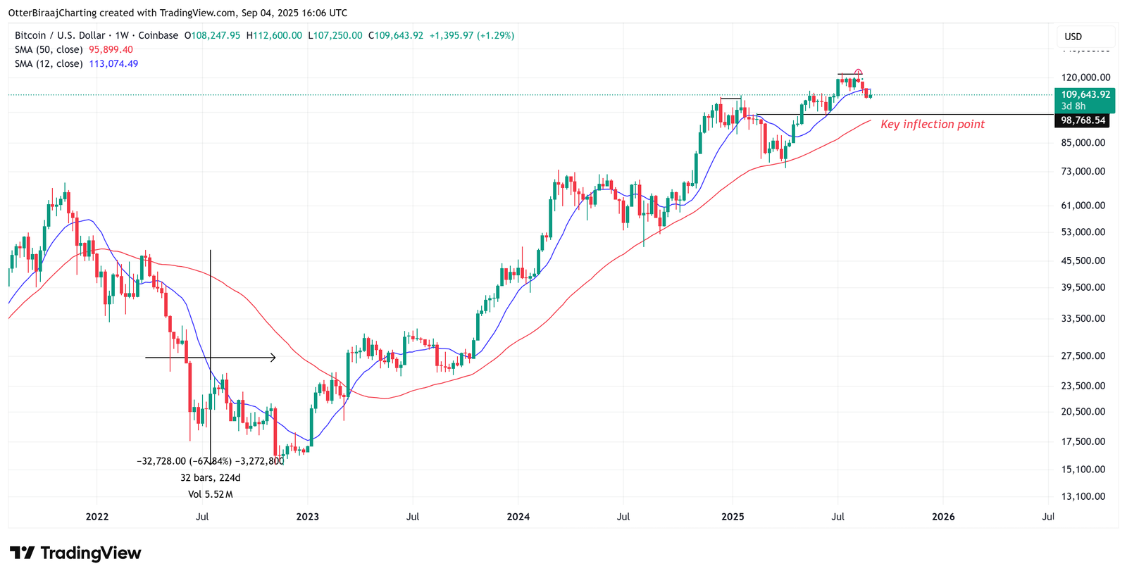 Cryptocurrencies, Bitcoin Price, Markets, Cryptocurrency Exchange, Binance, Price Analysis, Market Analysis