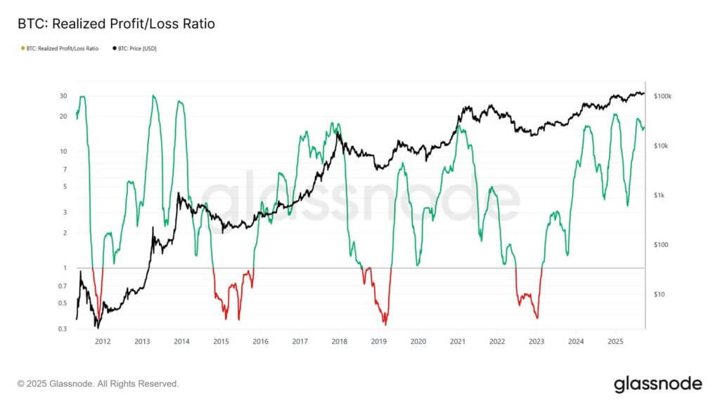 BTC: Realized Profit/Loss Ration