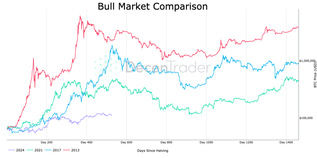 Bull market comparisons