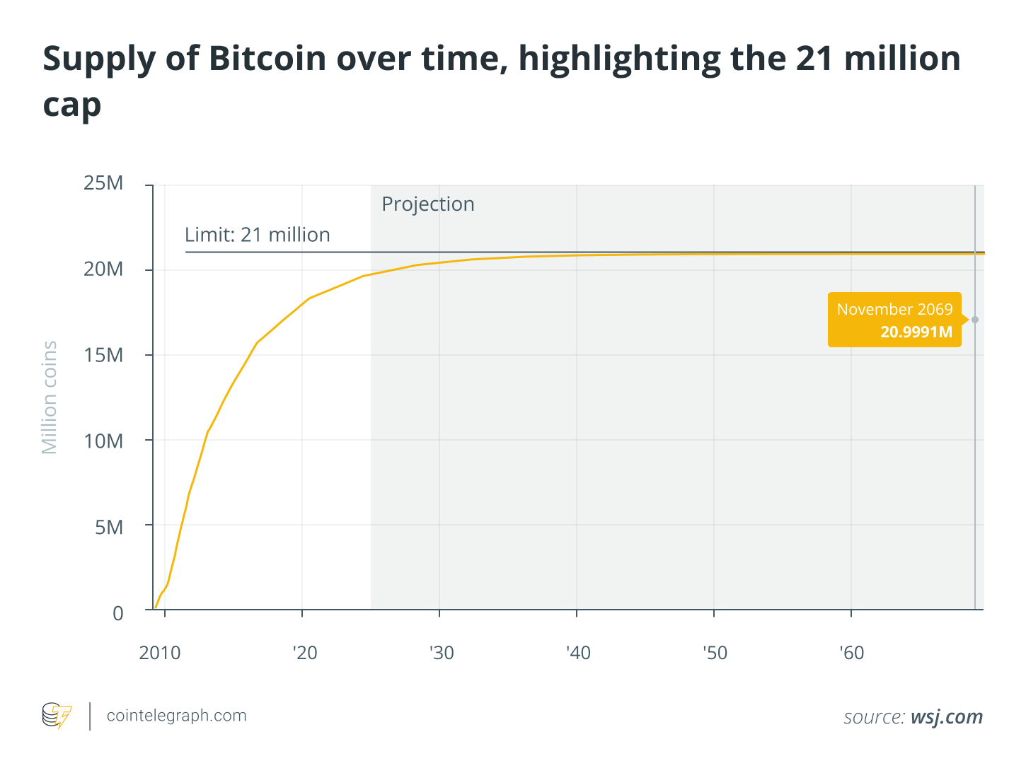 Supply of Bitcoin over time, highlighting the 21 million cap Supply of Bitcoin over time, highlighting the 21 million cap