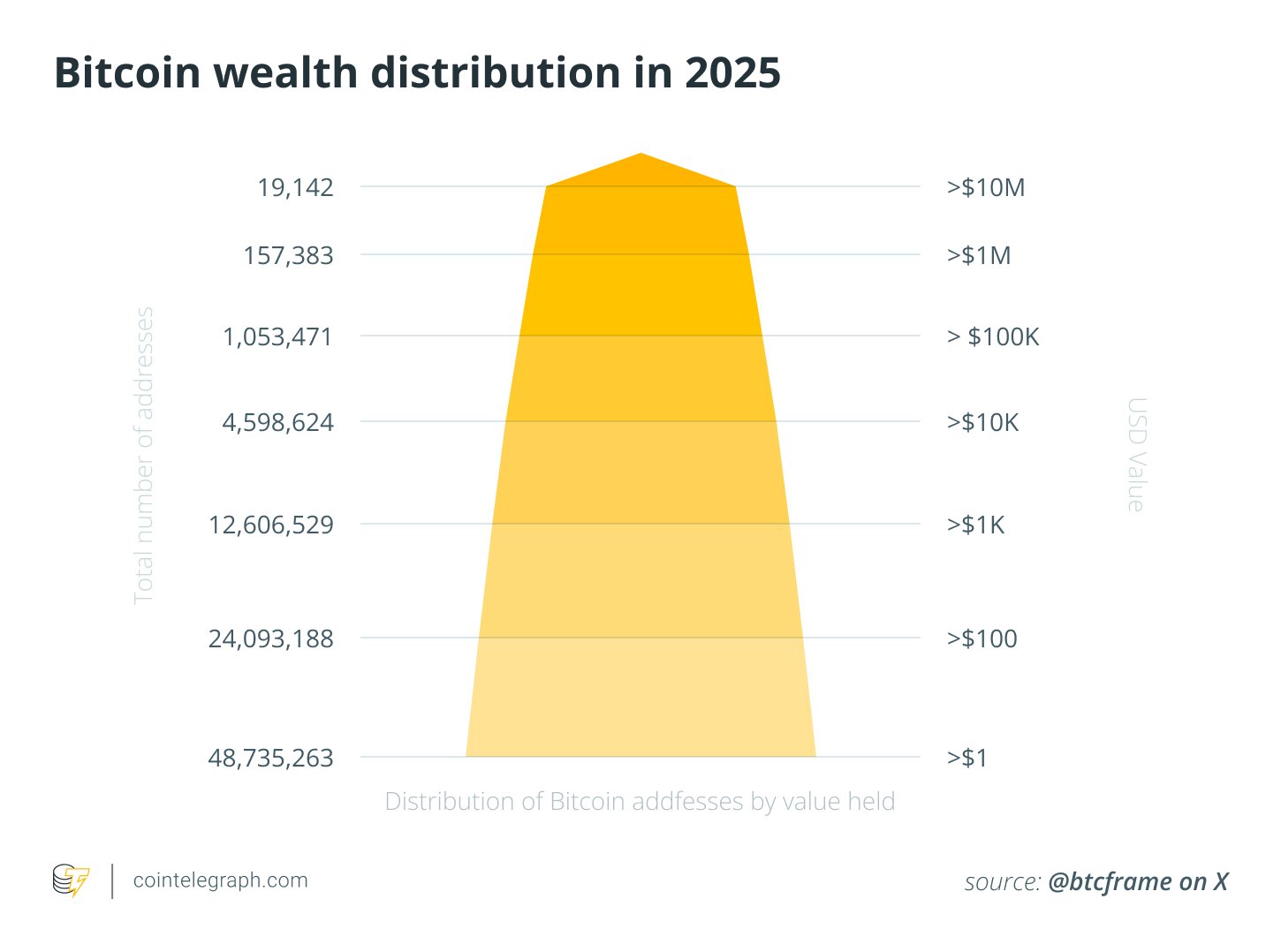 Bitcoin wealth distribution in 2025