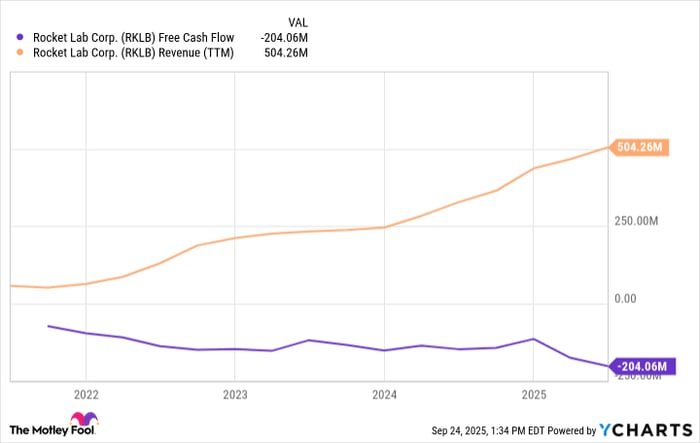 RKLB Free Cash Flow Chart