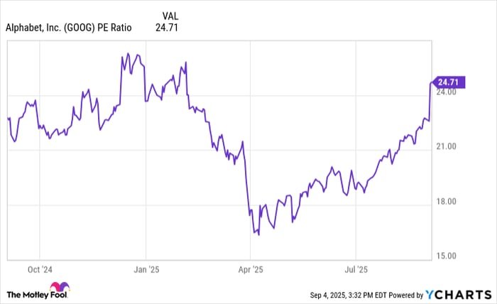 GOOG PE Ratio Chart