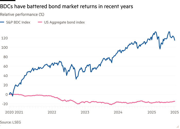 Line chart of Relative performance (%) showing BDCs have battered bond market returns in recent years