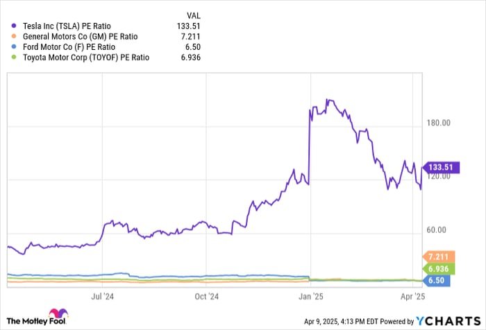 TSLA PE Ratio Chart