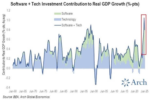 AI is keeping the U.S. out of recession (Source: BEA, Arch Global Economics)