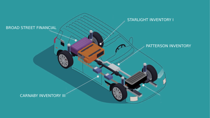 Lifting the hood on First Brands’ super high-yield SPE debt