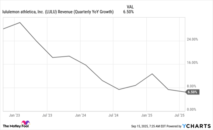 LULU Revenue (Quarterly YoY Growth) Chart