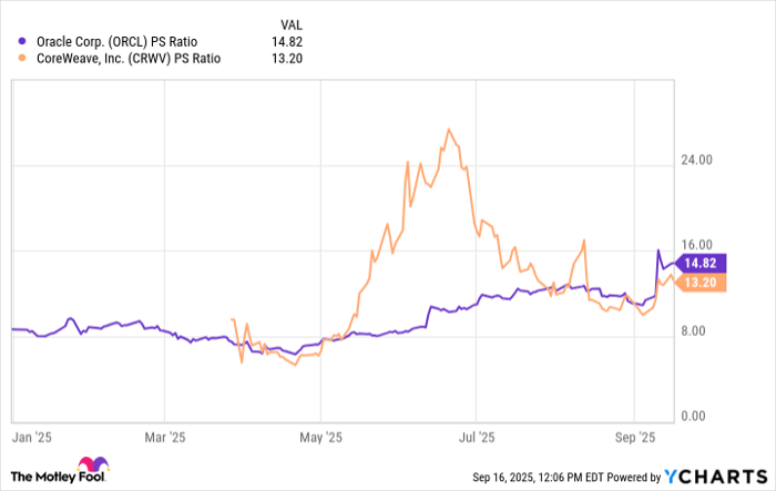 ORCL PS Ratio Chart