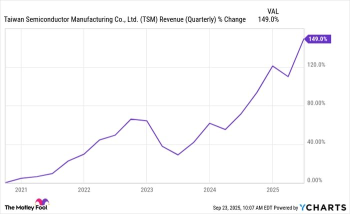 TSM Revenue (Quarterly) Chart