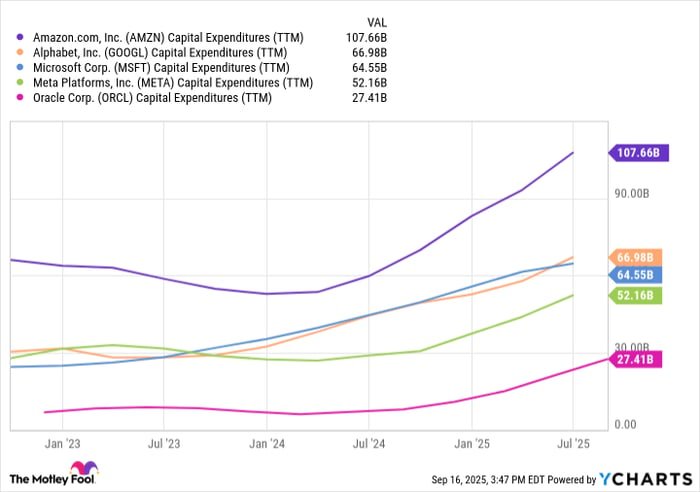 AMZN Capital Expenditures (TTM) Chart