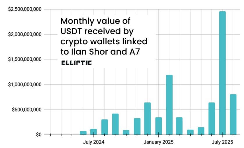 Tether USDT Transactions to A7