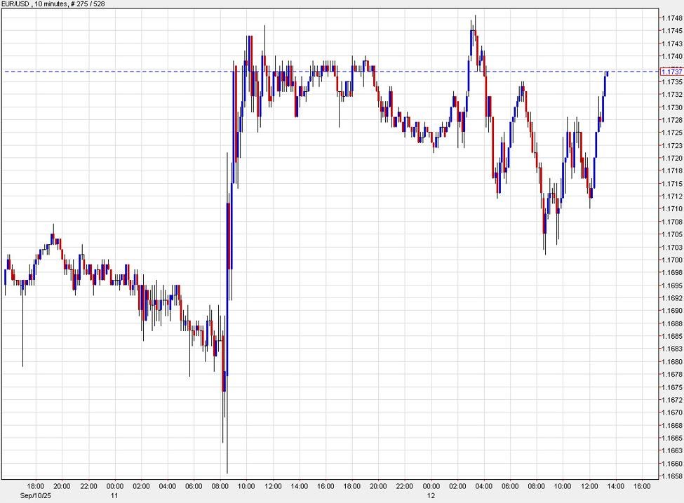 The US dollar sags as we count down to Fed week
