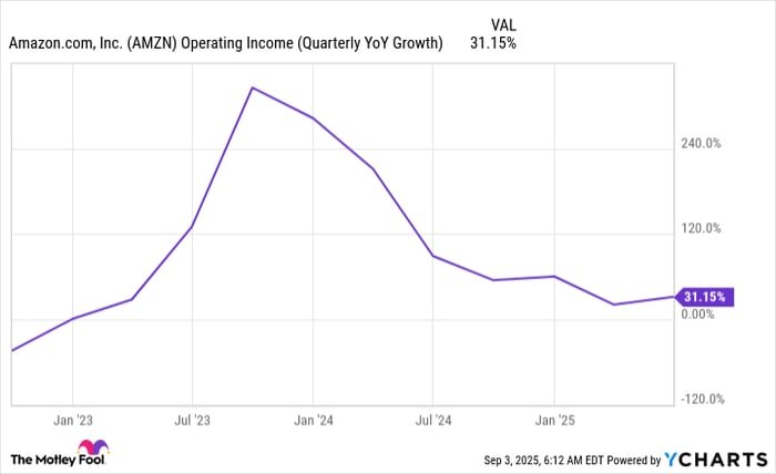 AMZN Operating Income (Quarterly YoY Growth) Chart