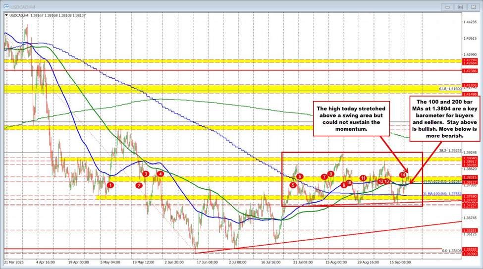 USDCAD Technicals: Same story, different day.Price has support at converged MAs at 1.3804.