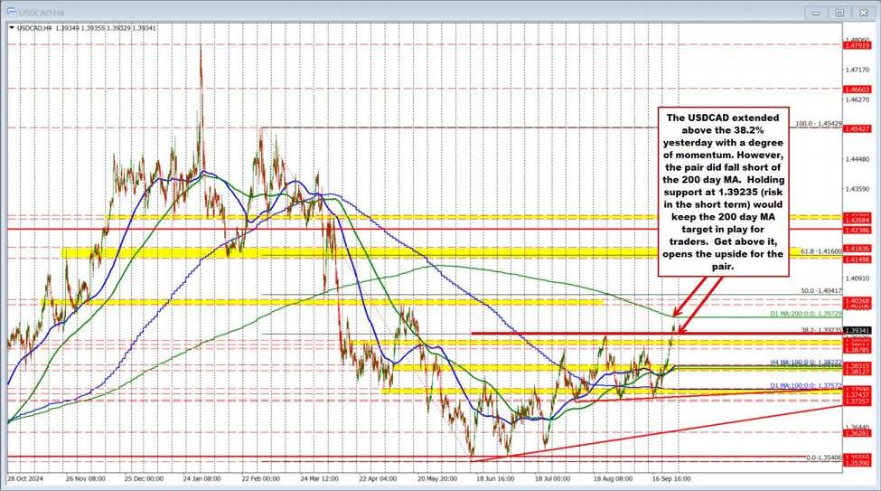 USDCAD technicals: USDCAD dips after better GDP/as expected US PCE data.