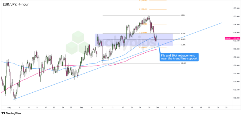 Chart Art: EUR/JPY’s Trend Pullback Near Fib Levels