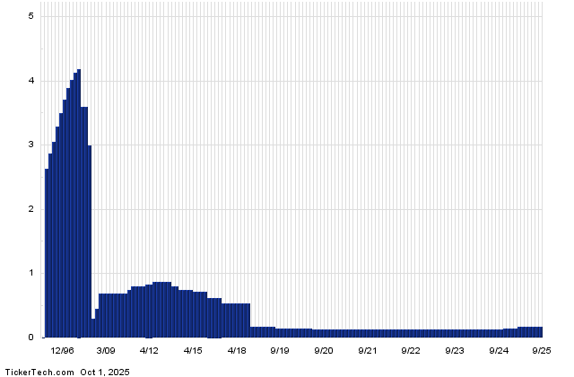 DX+Dividend+History+Chart