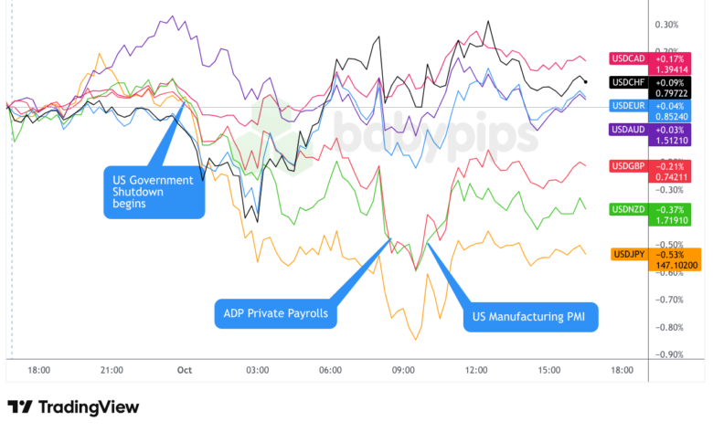 Overlay of USD vs. Majors Chart by TradingView