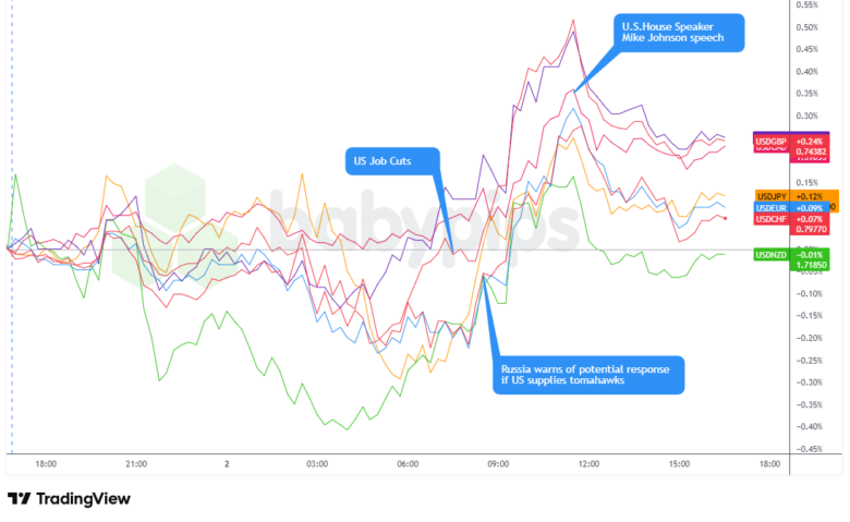 Overlay of USD vs. Majors Chart by TradingView