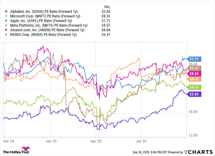 GOOG PE Ratio (Forward 1y) Chart