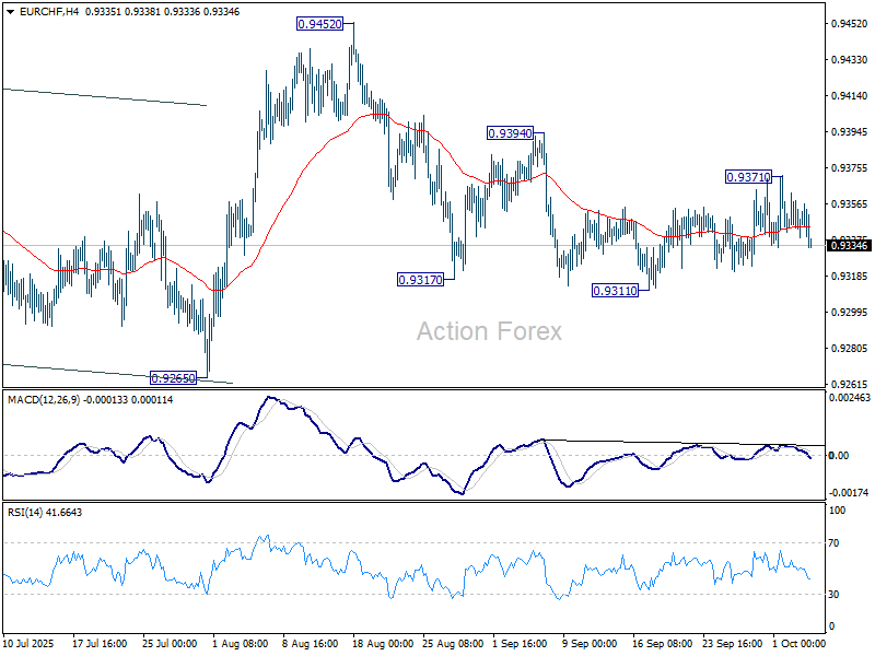 EUR/CHF Weekly Outlook – Action Forex