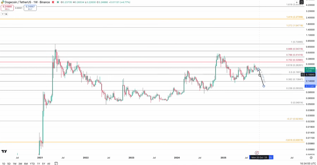 Dogecoin price analysis