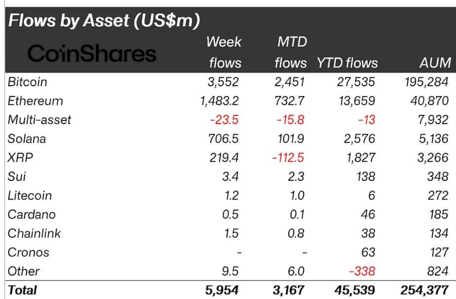 Crypto Assets Weekly Inflows