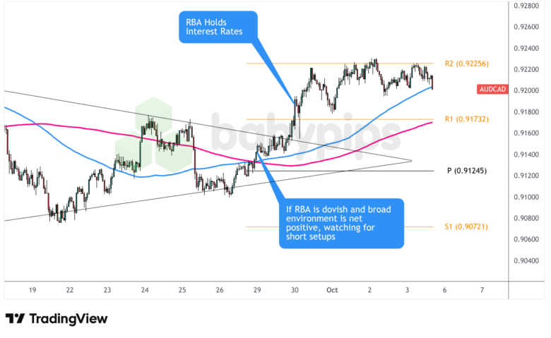 AUD/CAD 1-hour Forex Chart by TradingView