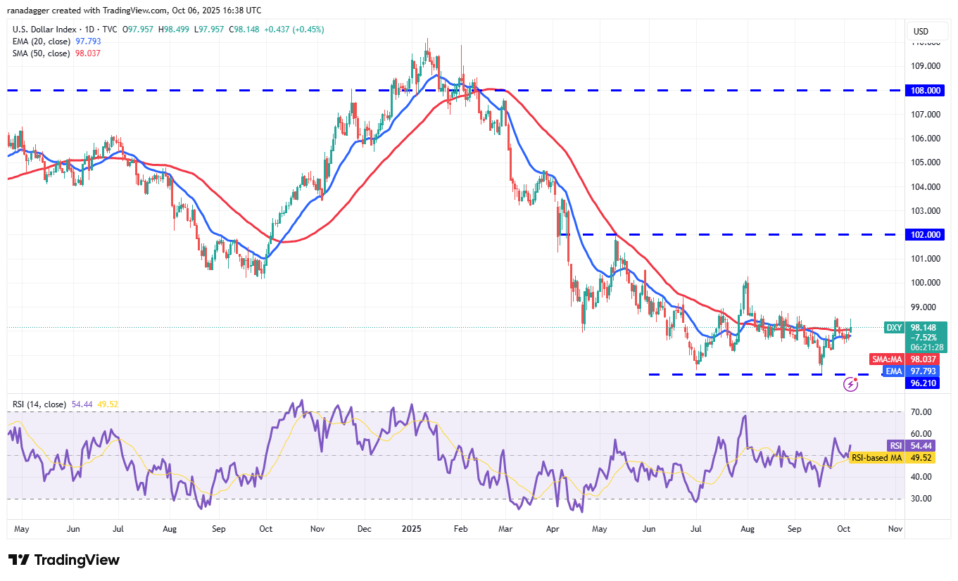 Wall Street, Dogecoin, Cryptocurrencies, Dollar, Banks, Gold, Bitcoin Price, XRP, Markets, United States, Cryptocurrency Exchange, Citi, Price Analysis, Binance Coin, Market Analysis, Ether Price, Solana, S&P 500, Bitcoin ETF, ETF