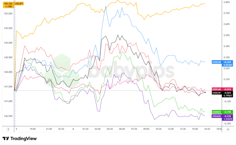 Overlay of USD vs. Majors Chart by TradingView