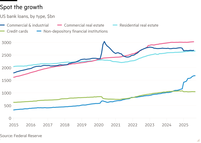 Line chart of US bank loans, by type, $bn showing Spot the growth