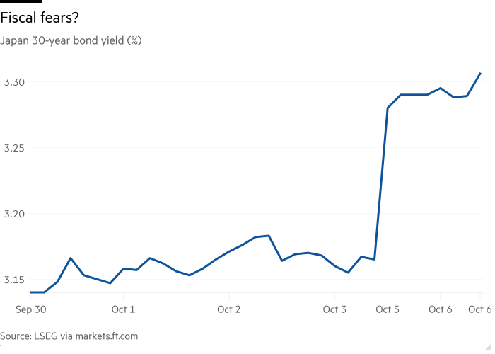 Line chart of Japan 30-year bond yield (%) showing Fiscal fears?