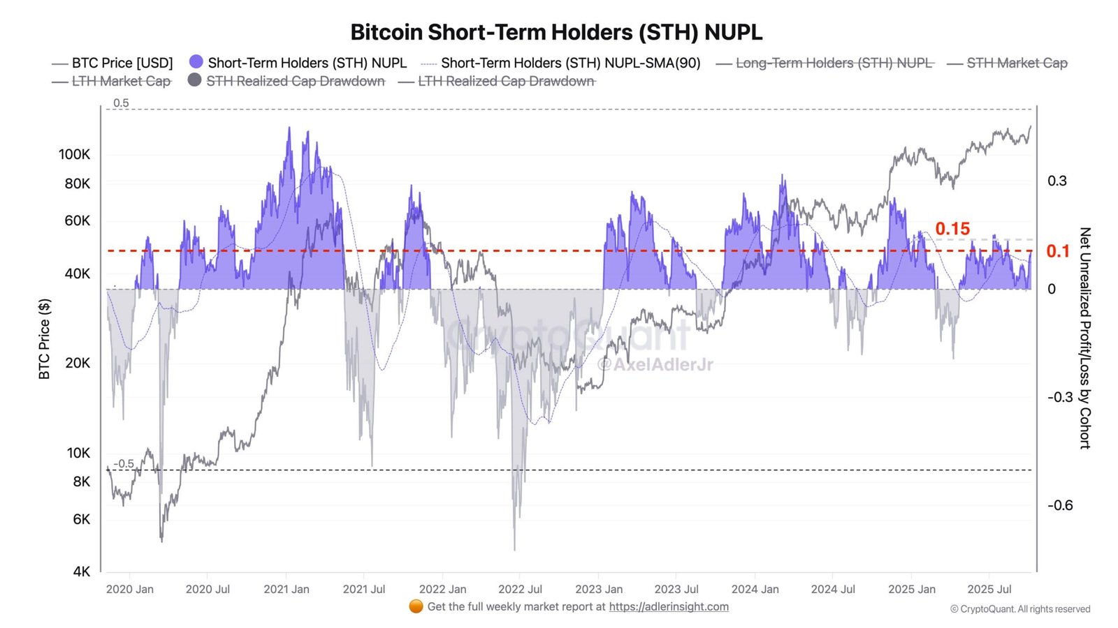 Bitcoin Short Term Holders Profit
