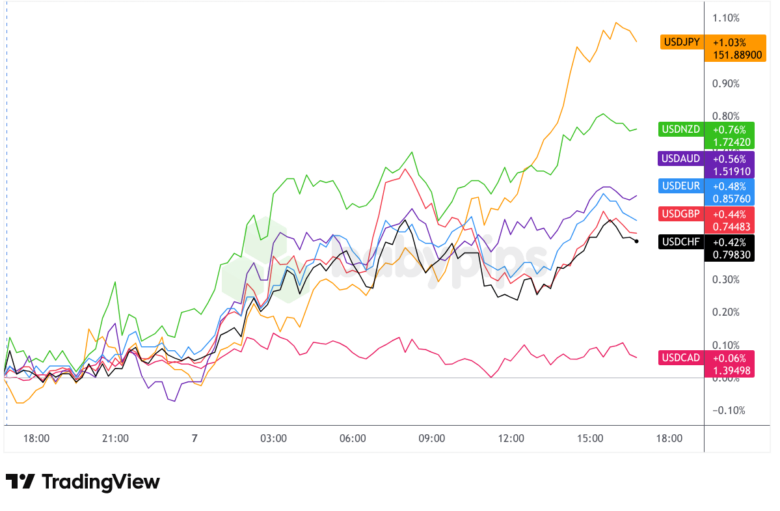 Overlay of USD vs. Majors Chart by TradingView