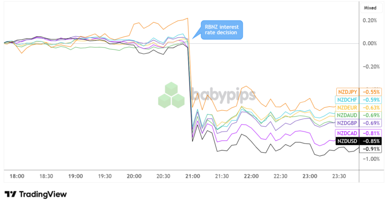 NZD Plummets After RBNZ Announced a Surprise 0.50% Rate Cut in October