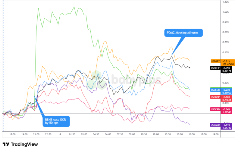 Overlay of USD vs. Majors Chart by TradingView