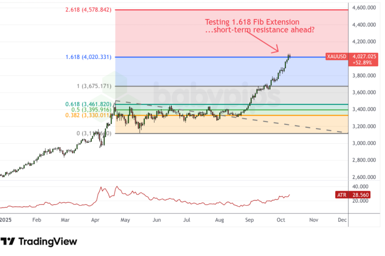 Gold (XAU/USD) Daily Chart by TradingView