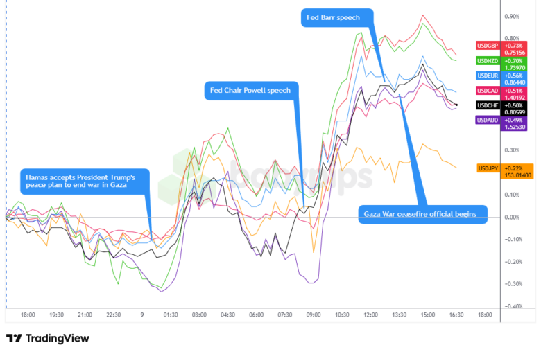 Overlay of USD vs. Majors Chart by TradingView