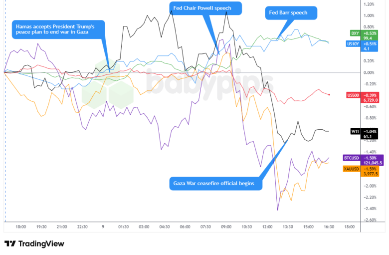 Dollar Index, Gold, S&P 500, Oil, U.S. 10-yr Yield, Bitcoin Overlay Chart by TradingView
