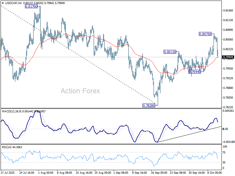 USD/CHF Weekly Outlook – Action Forex