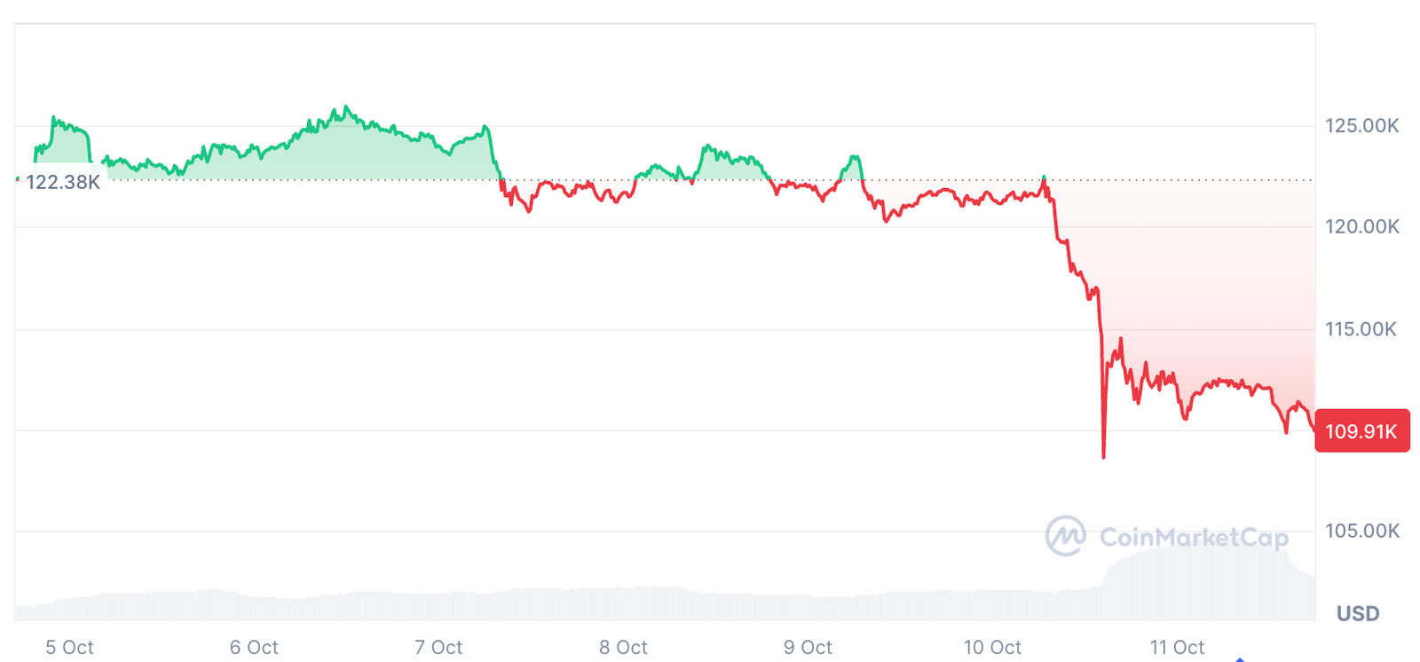 Cryptocurrencies, Bitcoin Price