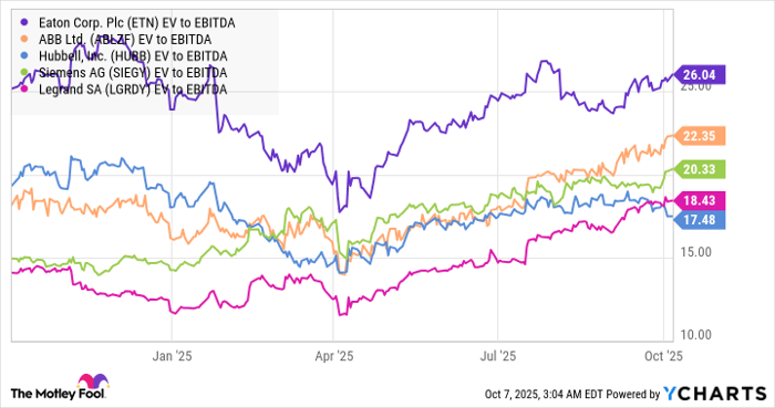 ETN EV to EBITDA Chart