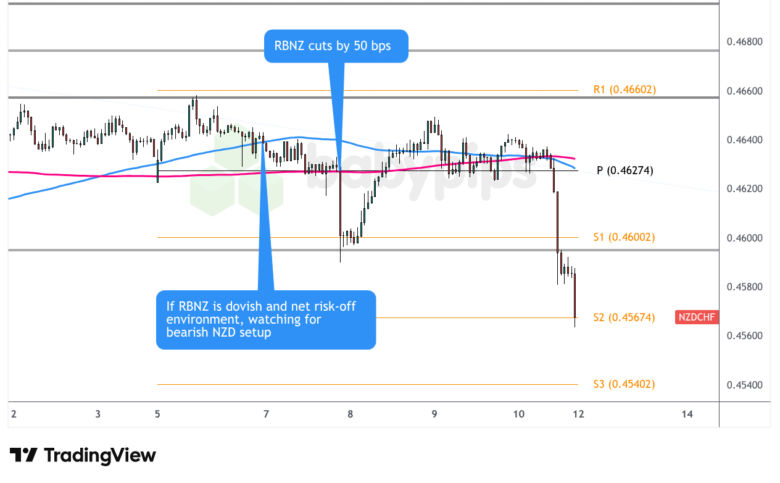 NZD/CHF 1-hour Forex Chart by TradingView