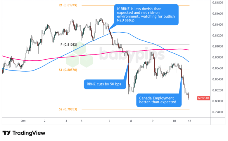 NZD/CAD 1-hour Forex Chart by TradingView